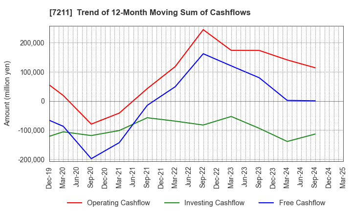 7211 MITSUBISHI MOTORS CORPORATION: Trend of 12-Month Moving Sum of Cashflows