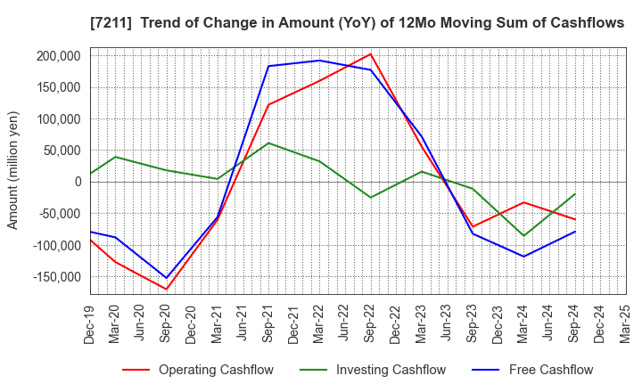 7211 MITSUBISHI MOTORS CORPORATION: Trend of Change in Amount (YoY) of 12Mo Moving Sum of Cashflows
