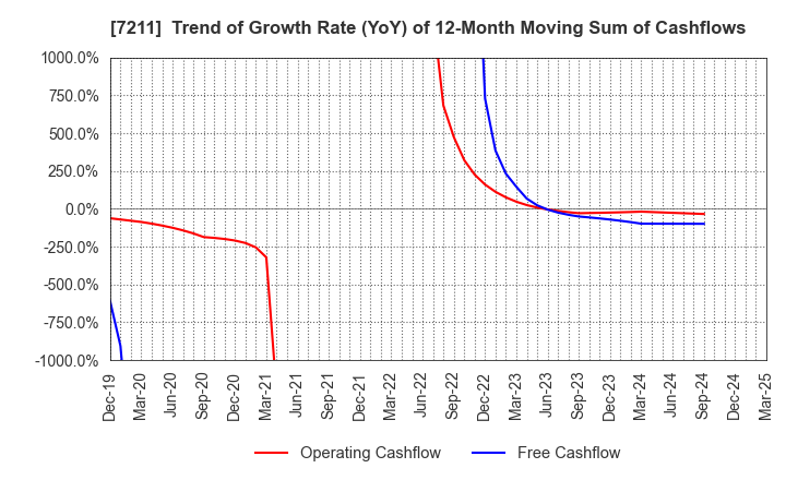 7211 MITSUBISHI MOTORS CORPORATION: Trend of Growth Rate (YoY) of 12-Month Moving Sum of Cashflows