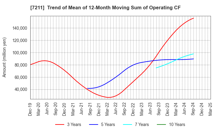 7211 MITSUBISHI MOTORS CORPORATION: Trend of Mean of 12-Month Moving Sum of Operating CF