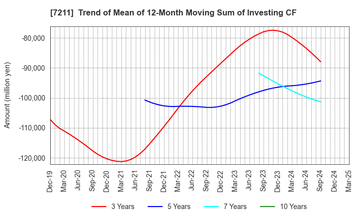 7211 MITSUBISHI MOTORS CORPORATION: Trend of Mean of 12-Month Moving Sum of Investing CF