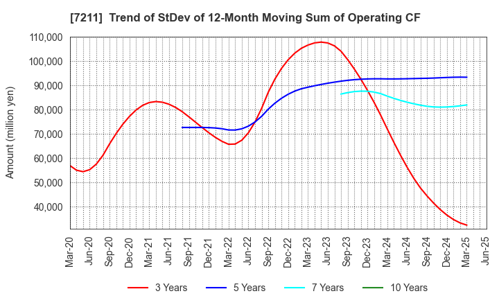7211 MITSUBISHI MOTORS CORPORATION: Trend of StDev of 12-Month Moving Sum of Operating CF