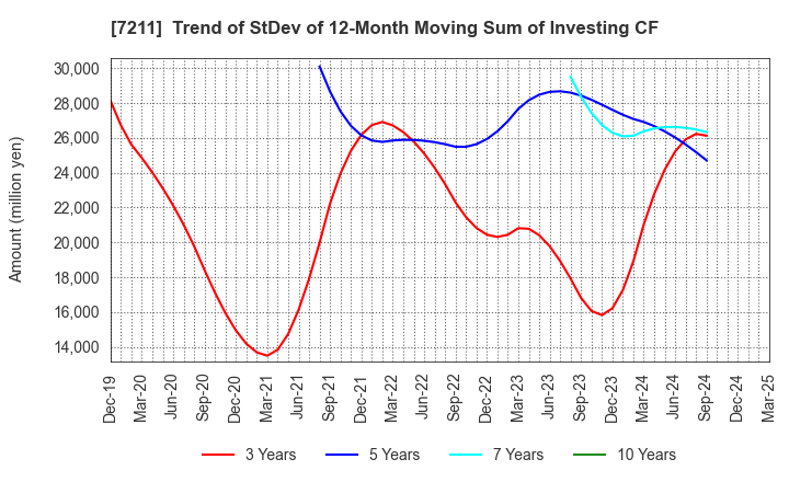 7211 MITSUBISHI MOTORS CORPORATION: Trend of StDev of 12-Month Moving Sum of Investing CF