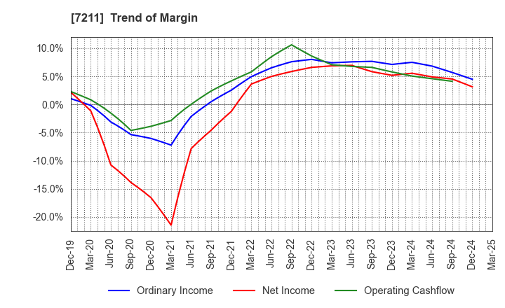 7211 MITSUBISHI MOTORS CORPORATION: Trend of Margin