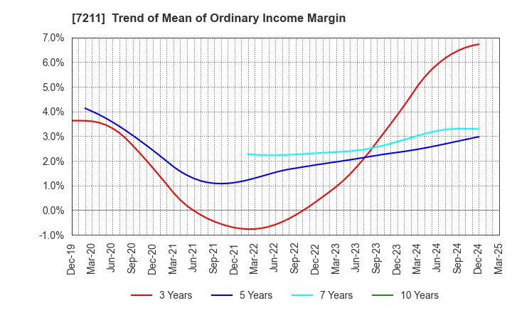 7211 MITSUBISHI MOTORS CORPORATION: Trend of Mean of Ordinary Income Margin