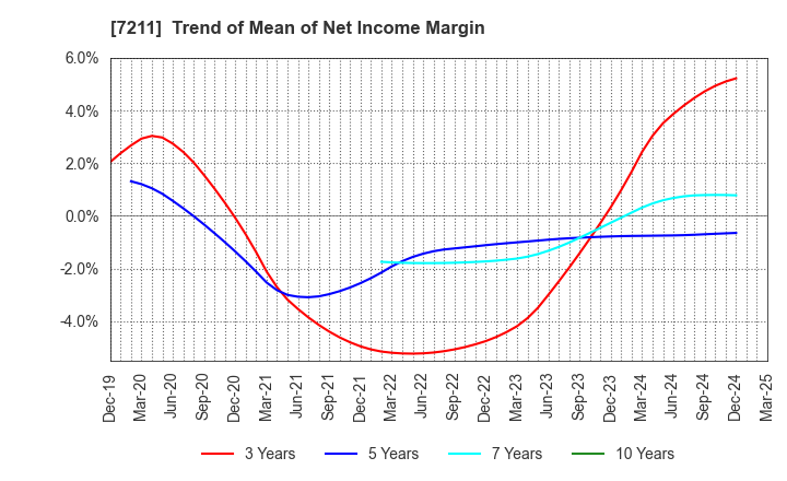 7211 MITSUBISHI MOTORS CORPORATION: Trend of Mean of Net Income Margin