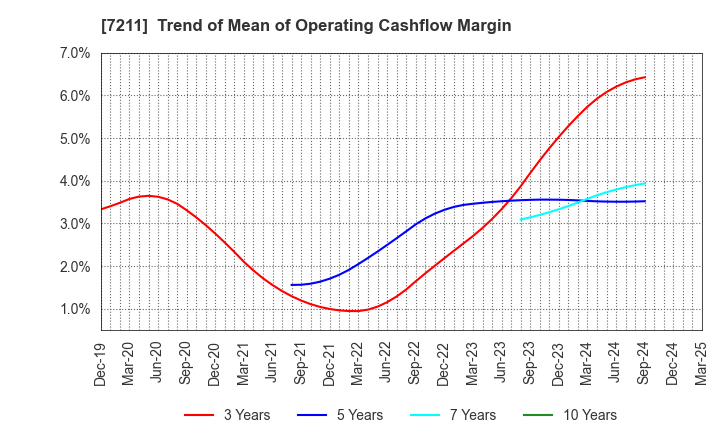 7211 MITSUBISHI MOTORS CORPORATION: Trend of Mean of Operating Cashflow Margin