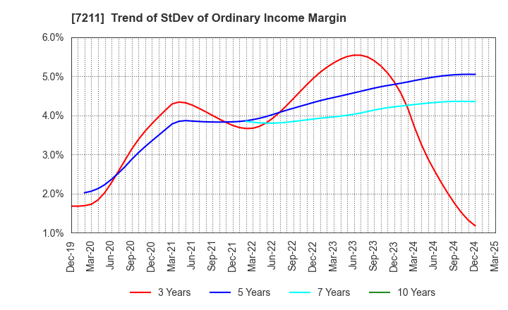 7211 MITSUBISHI MOTORS CORPORATION: Trend of StDev of Ordinary Income Margin
