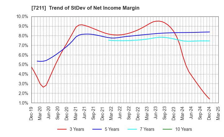 7211 MITSUBISHI MOTORS CORPORATION: Trend of StDev of Net Income Margin