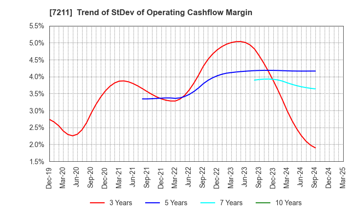 7211 MITSUBISHI MOTORS CORPORATION: Trend of StDev of Operating Cashflow Margin