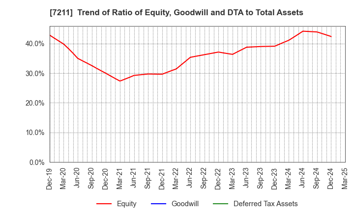 7211 MITSUBISHI MOTORS CORPORATION: Trend of Ratio of Equity, Goodwill and DTA to Total Assets