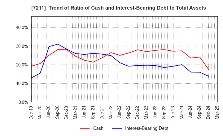 7211 MITSUBISHI MOTORS CORPORATION: Trend of Ratio of Cash and Interest-Bearing Debt to Total Assets