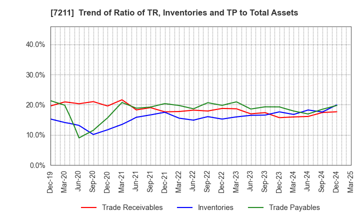 7211 MITSUBISHI MOTORS CORPORATION: Trend of Ratio of TR, Inventories and TP to Total Assets