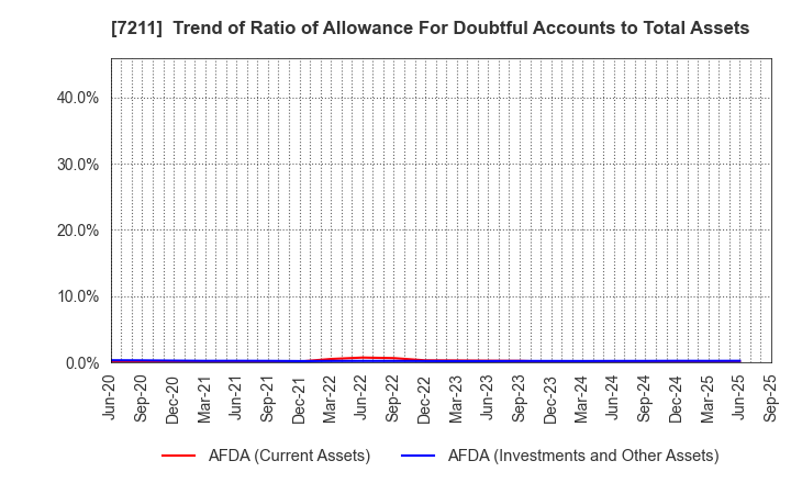 7211 MITSUBISHI MOTORS CORPORATION: Trend of Ratio of Allowance For Doubtful Accounts to Total Assets