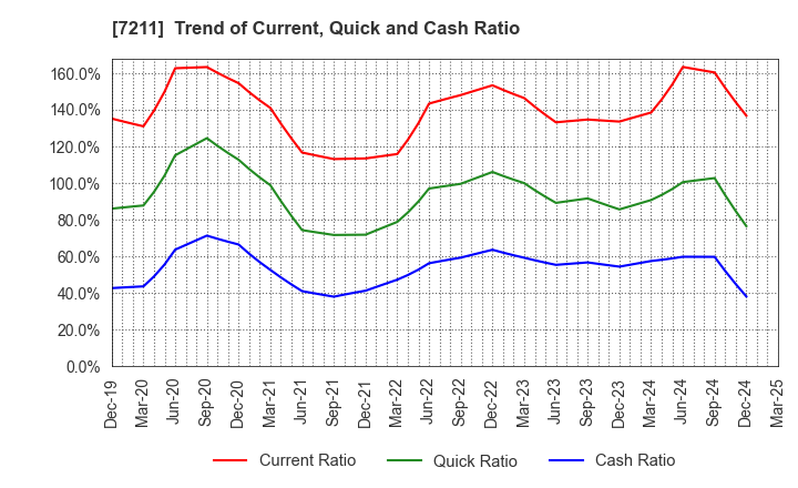 7211 MITSUBISHI MOTORS CORPORATION: Trend of Current, Quick and Cash Ratio