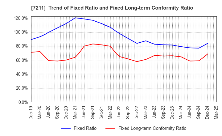 7211 MITSUBISHI MOTORS CORPORATION: Trend of Fixed Ratio and Fixed Long-term Conformity Ratio