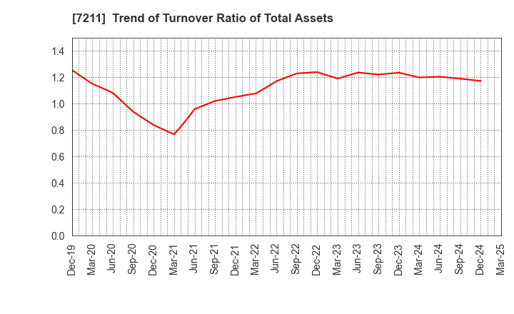 7211 MITSUBISHI MOTORS CORPORATION: Trend of Turnover Ratio of Total Assets