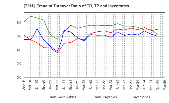 7211 MITSUBISHI MOTORS CORPORATION: Trend of Turnover Ratio of TR, TP and Inventories
