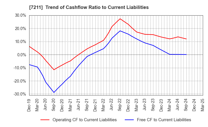 7211 MITSUBISHI MOTORS CORPORATION: Trend of Cashflow Ratio to Current Liabilities