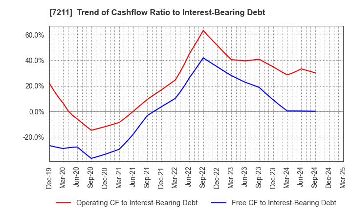 7211 MITSUBISHI MOTORS CORPORATION: Trend of Cashflow Ratio to Interest-Bearing Debt