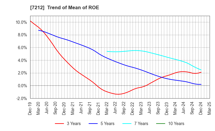 7212 F-TECH INC.: Trend of Mean of ROE