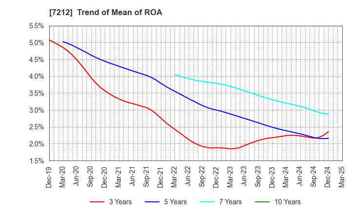 7212 F-TECH INC.: Trend of Mean of ROA