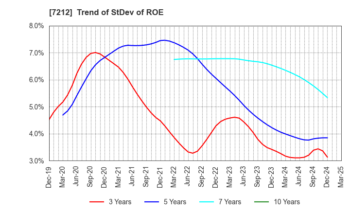 7212 F-TECH INC.: Trend of StDev of ROE