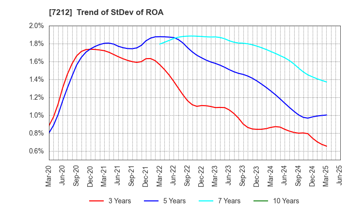7212 F-TECH INC.: Trend of StDev of ROA