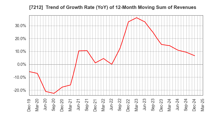 7212 F-TECH INC.: Trend of Growth Rate (YoY) of 12-Month Moving Sum of Revenues