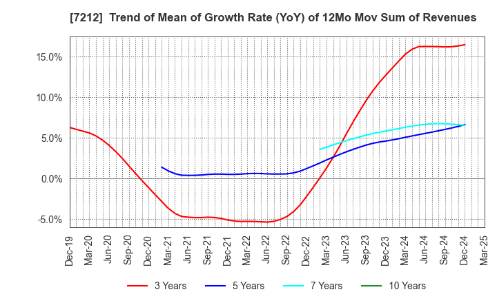 7212 F-TECH INC.: Trend of Mean of Growth Rate (YoY) of 12Mo Mov Sum of Revenues