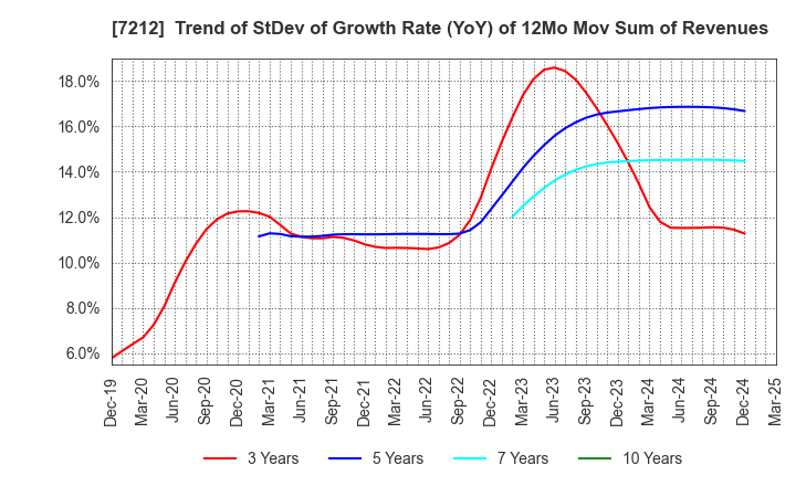 7212 F-TECH INC.: Trend of StDev of Growth Rate (YoY) of 12Mo Mov Sum of Revenues