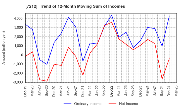 7212 F-TECH INC.: Trend of 12-Month Moving Sum of Incomes