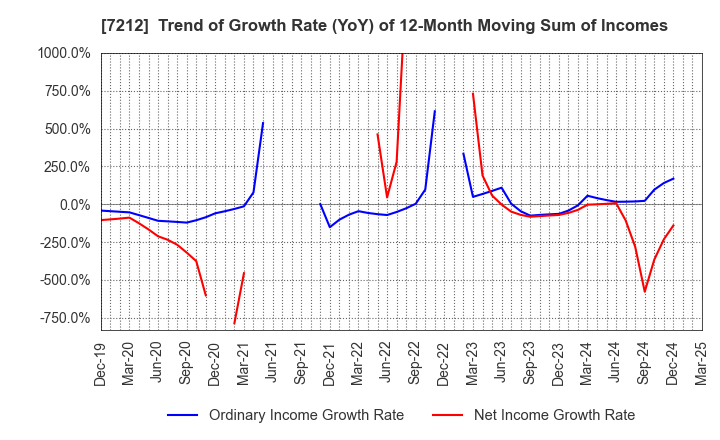 7212 F-TECH INC.: Trend of Growth Rate (YoY) of 12-Month Moving Sum of Incomes