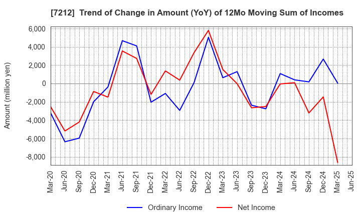 7212 F-TECH INC.: Trend of Change in Amount (YoY) of 12Mo Moving Sum of Incomes