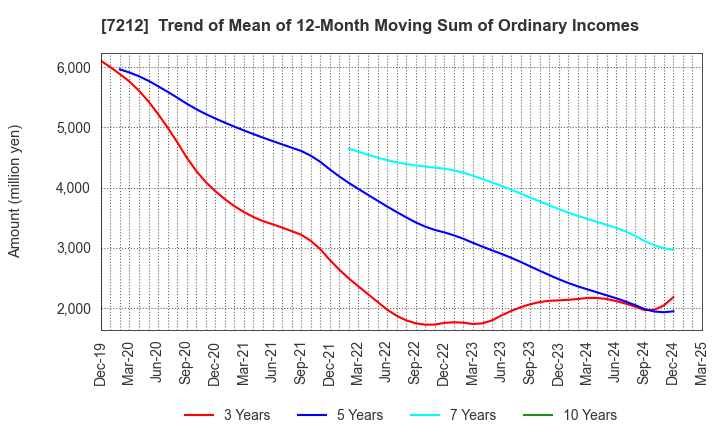 7212 F-TECH INC.: Trend of Mean of 12-Month Moving Sum of Ordinary Incomes