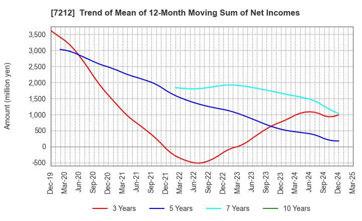 7212 F-TECH INC.: Trend of Mean of 12-Month Moving Sum of Net Incomes