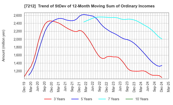 7212 F-TECH INC.: Trend of StDev of 12-Month Moving Sum of Ordinary Incomes