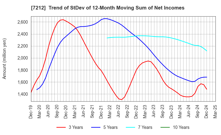 7212 F-TECH INC.: Trend of StDev of 12-Month Moving Sum of Net Incomes