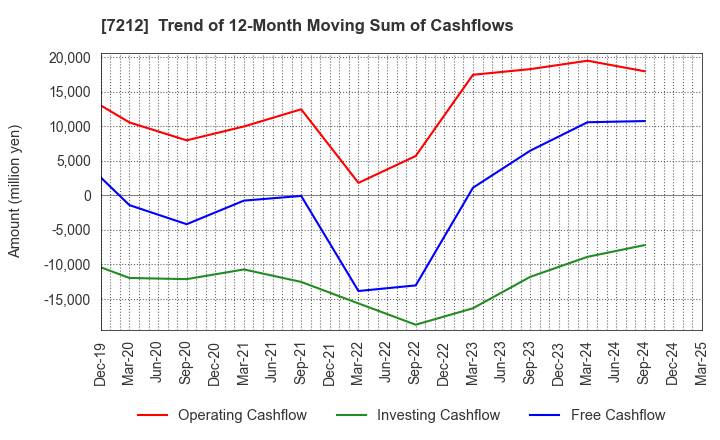 7212 F-TECH INC.: Trend of 12-Month Moving Sum of Cashflows