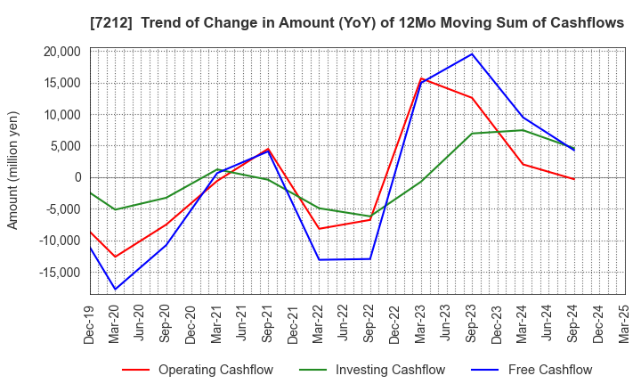 7212 F-TECH INC.: Trend of Change in Amount (YoY) of 12Mo Moving Sum of Cashflows