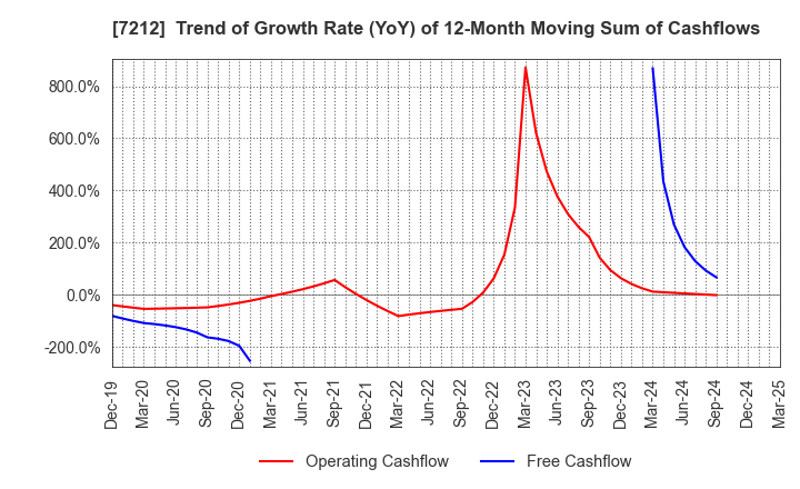 7212 F-TECH INC.: Trend of Growth Rate (YoY) of 12-Month Moving Sum of Cashflows