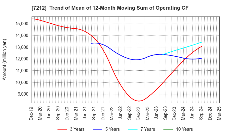 7212 F-TECH INC.: Trend of Mean of 12-Month Moving Sum of Operating CF