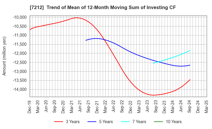 7212 F-TECH INC.: Trend of Mean of 12-Month Moving Sum of Investing CF