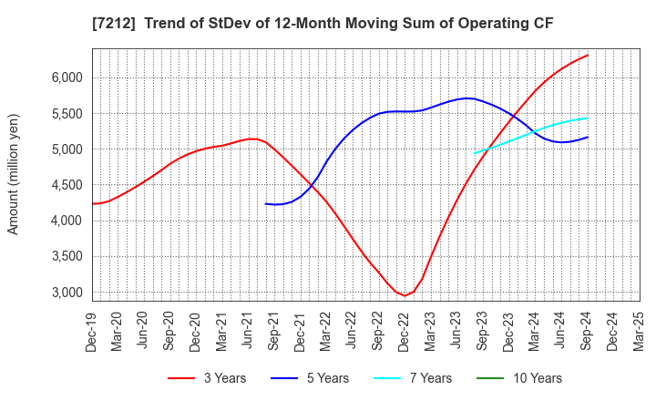 7212 F-TECH INC.: Trend of StDev of 12-Month Moving Sum of Operating CF