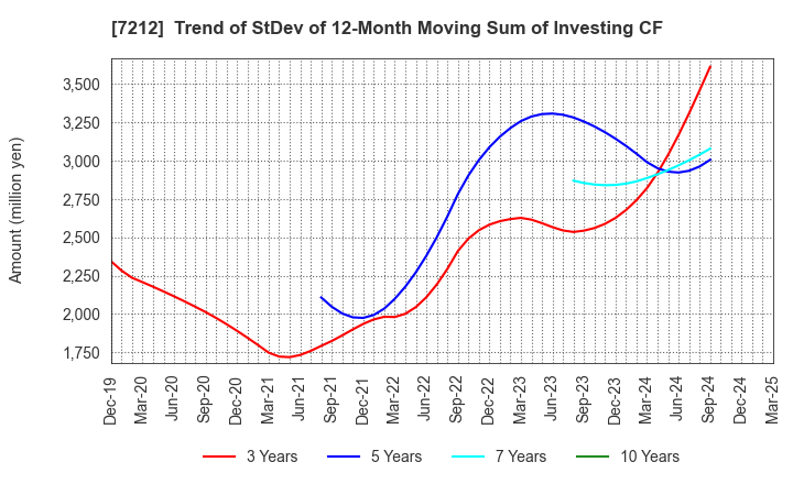 7212 F-TECH INC.: Trend of StDev of 12-Month Moving Sum of Investing CF