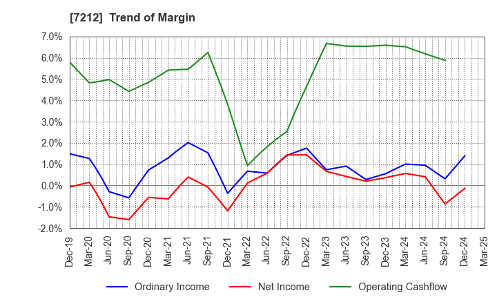 7212 F-TECH INC.: Trend of Margin