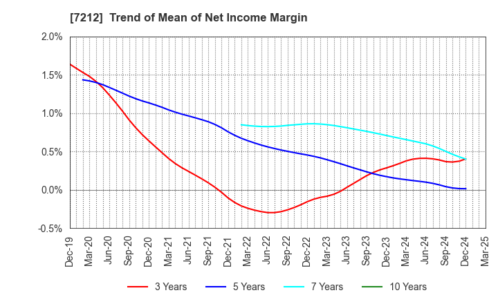 7212 F-TECH INC.: Trend of Mean of Net Income Margin