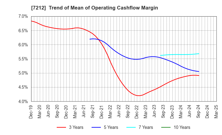 7212 F-TECH INC.: Trend of Mean of Operating Cashflow Margin