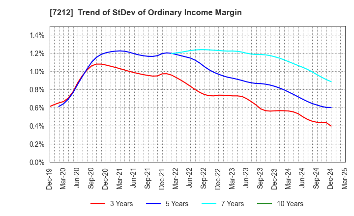 7212 F-TECH INC.: Trend of StDev of Ordinary Income Margin