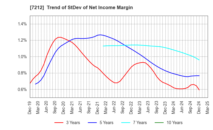 7212 F-TECH INC.: Trend of StDev of Net Income Margin